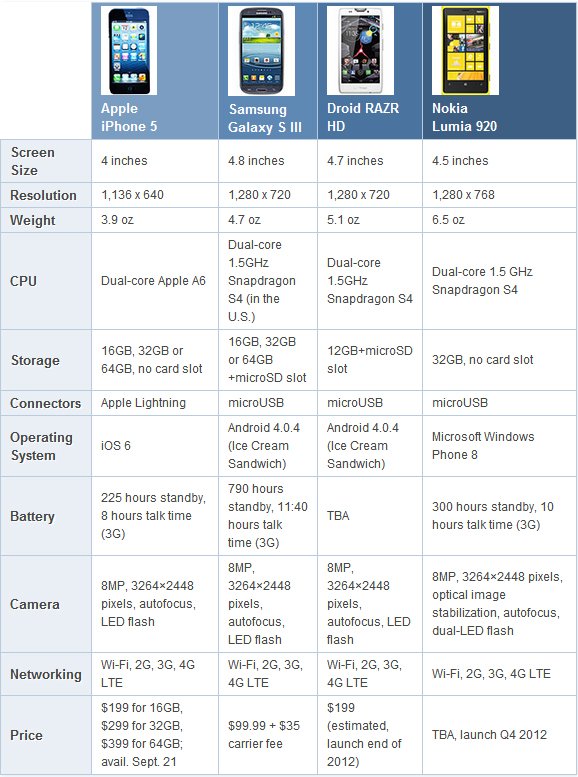 iPhone 5 upoređen sa konkurencijom